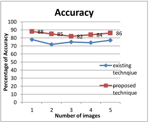 Fig 2: Accuracy Comparison 