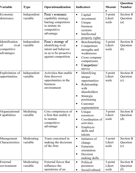 Table 3.5 Operationalization and measurement of Variables 