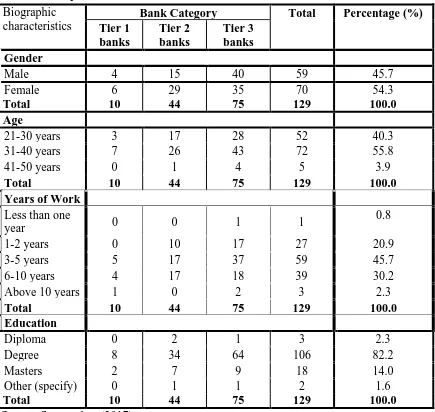 Table 4.2 Respondent Bio-data 