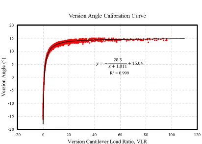 Figure 2.12: Calibration Curve for Version Angle Calculation