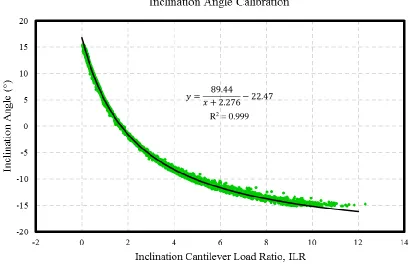 Figure 2.13: Calibration Curve for Inclination Angle Calculation