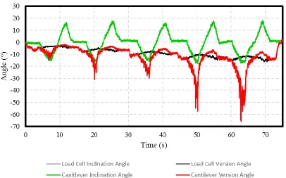 Figure 2.14: Sample Reamer Angle of Approach Output from Force-based Measurement System Calibration