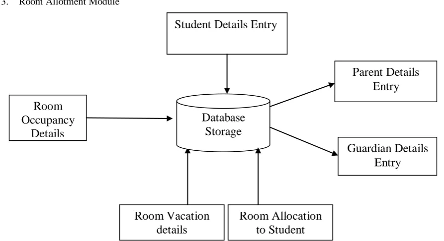 Fig 1 Data Flow Diagram of Hostel Management System 