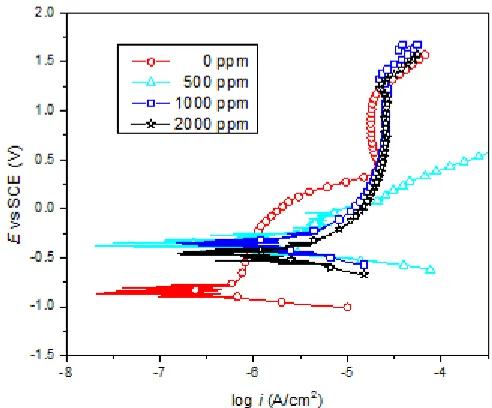 Table 1. Parameters of polarization curves of Ti-6Al-4V alloys immersed in solutions without and with NaF for 5 d