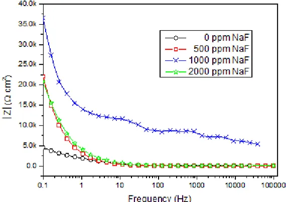 Figure 3.  Nyquist plots of Ti-6Al-4V alloy immersed in artificial saliva without and with fluorine ion for 5 d