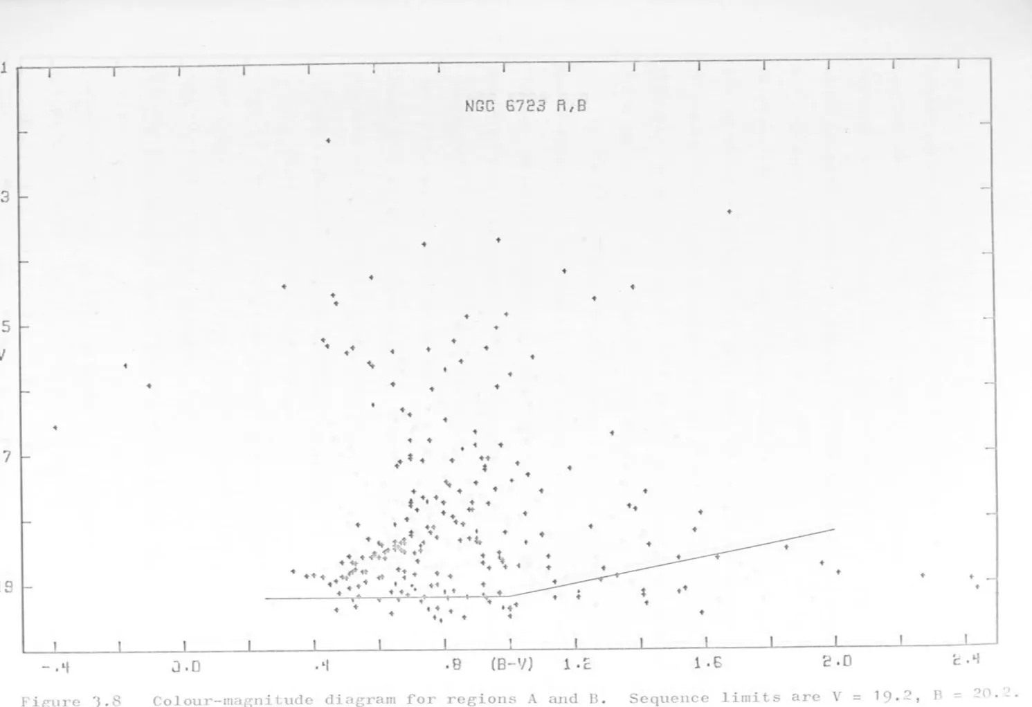 Figure  J.8  Colour-magnitude  diagram  for  regions  A  and  B.  Sequence  limit s  are  V  1  9