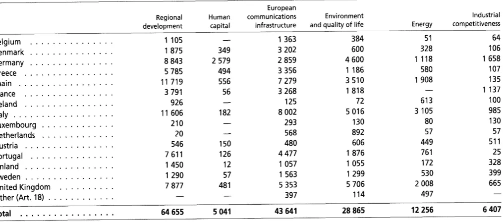 Table A: lndividual loans provided within the European Union in 2001Breakdown by country and objective (')