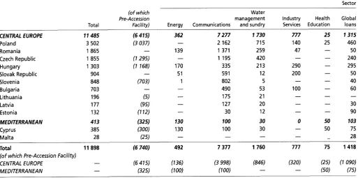 Table H: Financing provided in the Accession Countries in 2001Breakdown country and sector