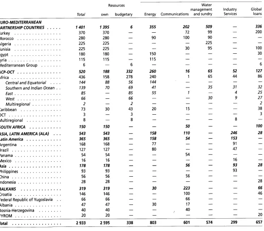 Table K: Financing provided in the Euro-Mediterranean Partnership Countries from 1997 to 20OlBreakdown by country and sector