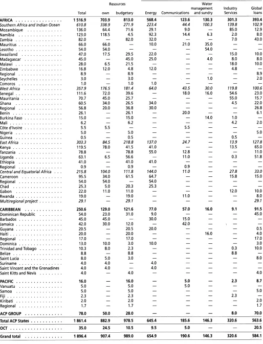 Table L: Financing provided in the ACP States and the OCT from 1997 to 2OO1Breakdown by country and sector