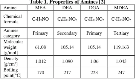Table 1. Properties of Amines [2] MEA DEA DGA 