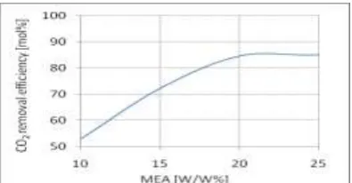 Figure 2. Removal efficiency variation with MEA concentration (25% lean loaded MEA at 40°C)  