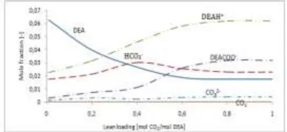 Figure 7. Liquid phase composition of a 40w/w% DEA solution loaded with CO2 at 40°C.  
