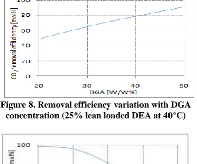 Figure 8. Removal efficiency variation with DGA concentration (25% lean loaded DEA at 40°C) 