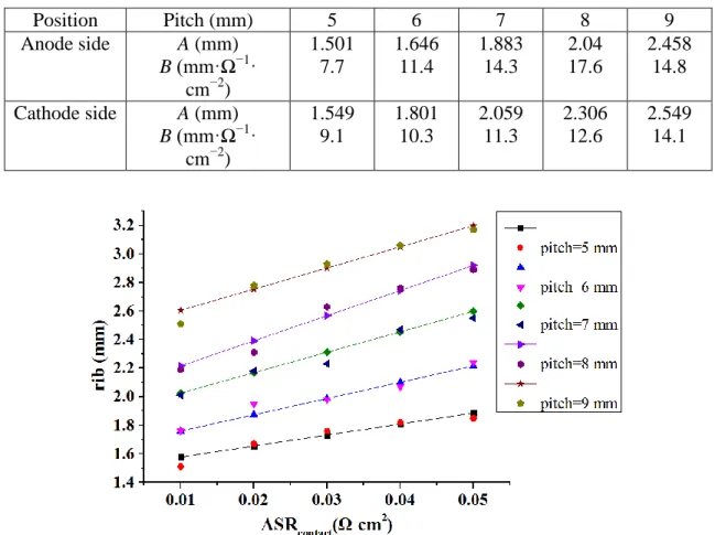 Table 4. The values of A and B for the cathode-supported SOFC. 