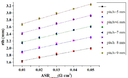 Figure 6. Dependence of the optimum cathode rib size on the contact resistance and pitch width