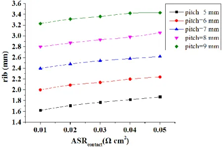 Figure 9. Dependence of the optimum anode rib size on the contact resistance and pitch width