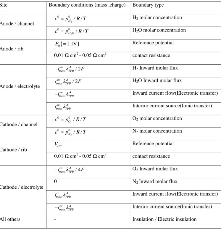 Table 3. Boundary settings in numerical simulation.  