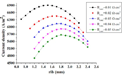Figure 3. The influence of anode rib size on the output current density for different contact resistance