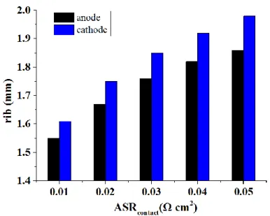 Fig.  4  shows  the  optimal  rib  size  as  functions  of  the  contact  resistance  for  pitch=5  mm