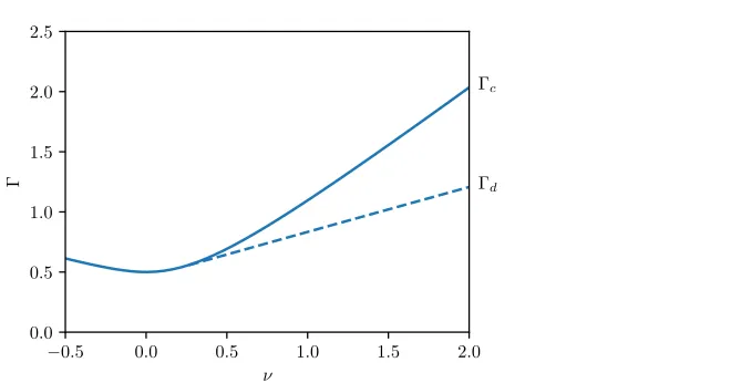 Figure 6. qc. The dash line shows the saddle-nodebifurcation at  (4) −0 used in the ﬁgures in section.5, and   Γ Thed C ( =ν, Γ) − parameter plane of the coupled FCGL equations1 − 2.5i