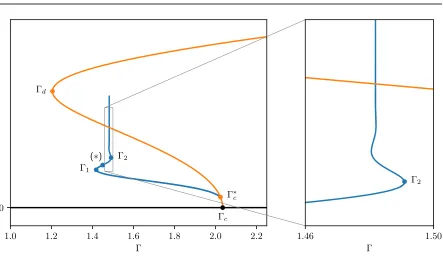 Figure 8.= 1 Bifurcation diagram of the coupled FCGL equations with parameters   ρ = −0.5, ν = 2, α = −0.5,, C = −1 − 2.5i, and vg = −0.5 (corresponding to Figure 3).The bifurcations are at Γc = 2.035,