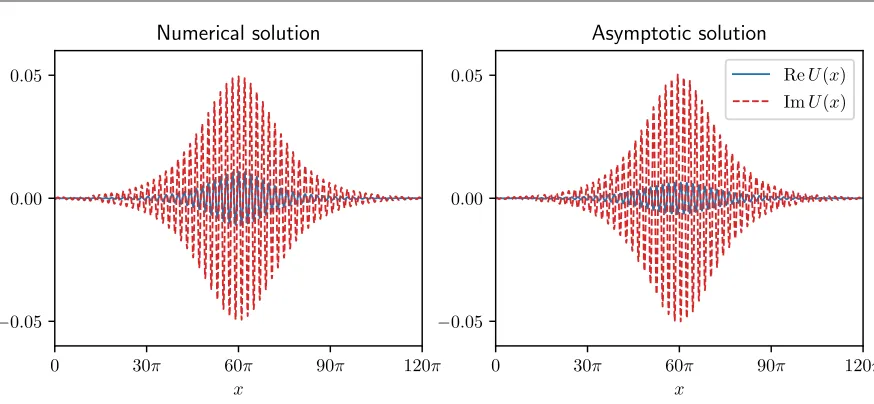 Figure 9. The left panel is the numerical solution of (4)  , reproduced from Figure 4(c)