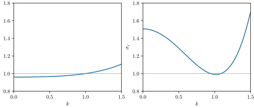 Figure 10. Left panel: The dispersion relation for the PDE model  (4) with ω = 0.96 β,