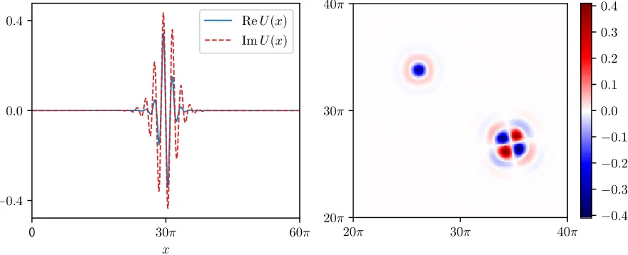 Figure 12. Strongly localized oscillons in the PDE model   (4) in one (left) and two (right) dimensions with