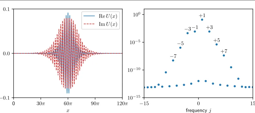 Figure 2. − Left: Stable oscillon solution of (4) found by time-stepping, with   µ = −0.255, ω = 1.5325,0.5 β,= 1, γ = −0.25, δ = 0.4875, C = −1 − 2.5i, and F = 0.0585