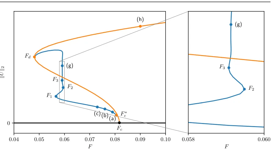  Figure 3.Bifurcation diagram of (4) in the weak damping limit in a domain of size  Lx = 120π with
