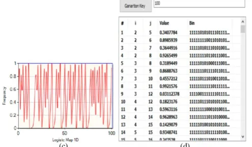Fig. 10. The generated key, (a) The numbers generated at the initial conditions of the logistic function