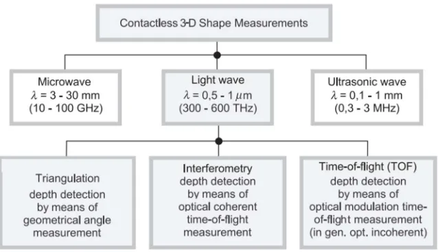 Figure 3: Principles of noncontact 3D shape measurements [35]2 