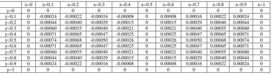 Table 1. Values of the function u (x, y , t ) (explicit scheme) at t = 0.08   