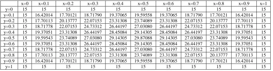 Table 3. Values of the function  v (x, y , t ) (explicit scheme) at t = 0.08   