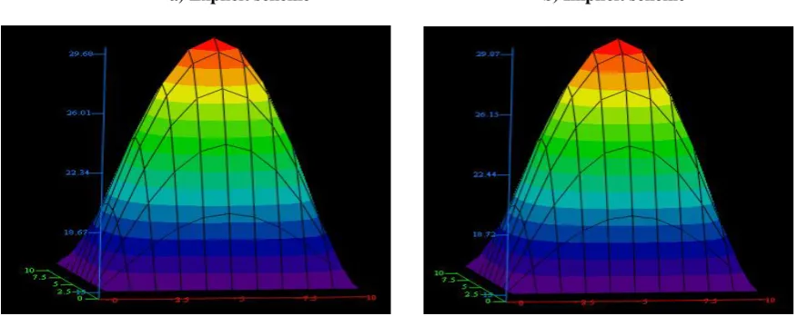 Fig. 1 a, b. Distribution of displacement u (x, y, t) in an orthotropic rectangle with  t 0.08 