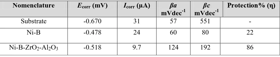 Table 3. Calculated corrosion results of substrate, Ni-B and Ni-B-ZrO2-Al2O3 nanocomposite coatings in their as deposited state