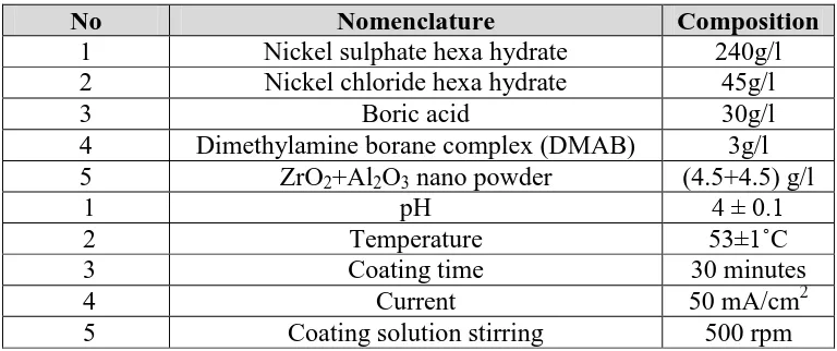 Table 1. Composition and operating conditions for electrodeposition of coatings. 