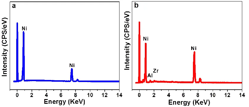 Figure 1.  EDX results of coatings in their as deposited state (a) Ni-B (b) Ni-B-ZrO2-Al2O3 nanocomposite coatings