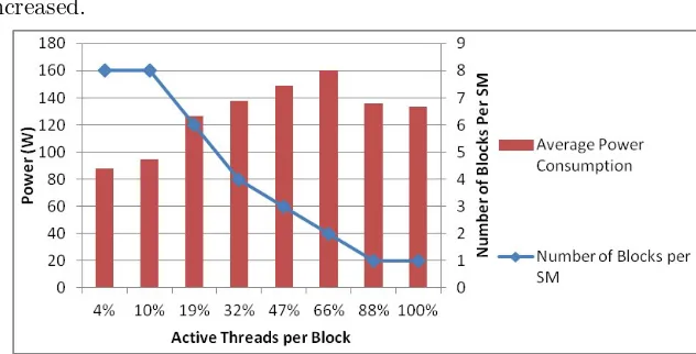 Figure 5: The Number of Blocks per SM in Fermi C2075 GPU