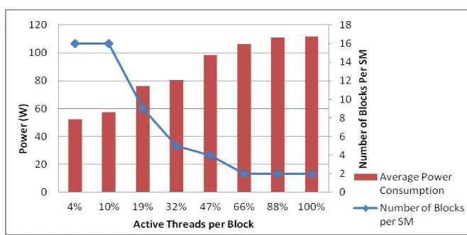 Figure 7: The Number of Blocks per SM in Kepler K40c GPU