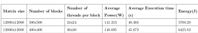 Table 10The Execution time and the Energy Consumption of the Same Matrix size in Kepler K40c GPU by