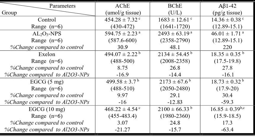 Table (1): Tissue Acetylcholinesterase (AChE), serum Butyrylcholinesterase (BChE) and tissue Amyloid beta (Aβ) in control, AL2O3-NPS-treated rats, and AL2O3-NPS-treated rats and supplemented with Exelon and Epigallocatechingallate  (n=6)