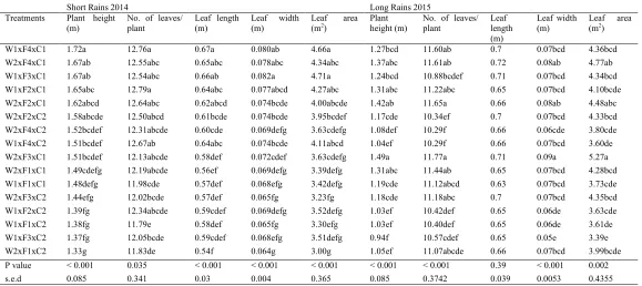Table I Effect of tied ridges, fertilizers and cropping systems on Maize growth parameters  