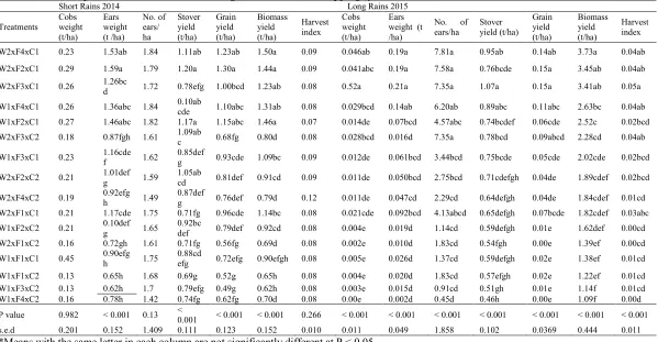 Table 2 Yield components of maize under tied ridges, fertilizers and cropping systems    Short Rains 2014 Long Rains 2015 
