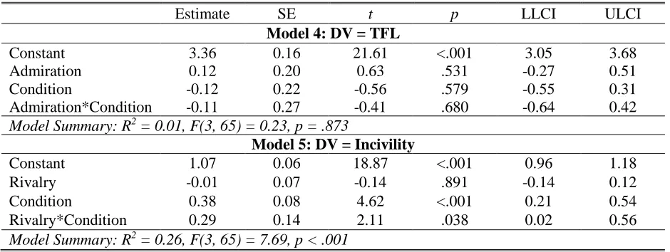 Table 3  Regression Coefficients for the Moderation Analyses Involving Narcissism
