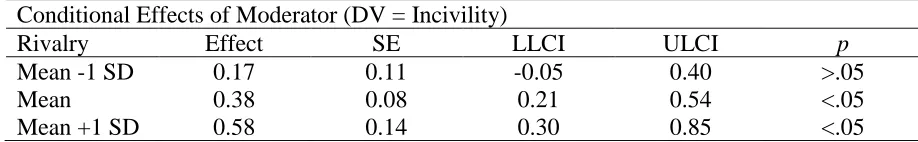 Table 4   Conditional Effect of Hostile Followership on Follower-Rated Incivility as a Function of Leader 