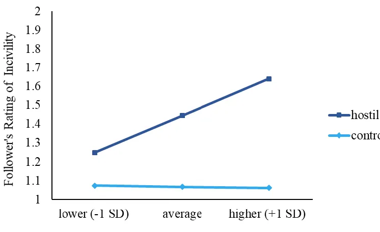 Figure 1. Interaction effect of condition and the leader’s narcissistic rivalry on followers’ ratings of leader incivility