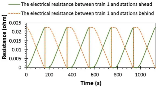 Figure 11.The electrical resistance difference between Train 2 and the train ahead or the nextvirtual station.