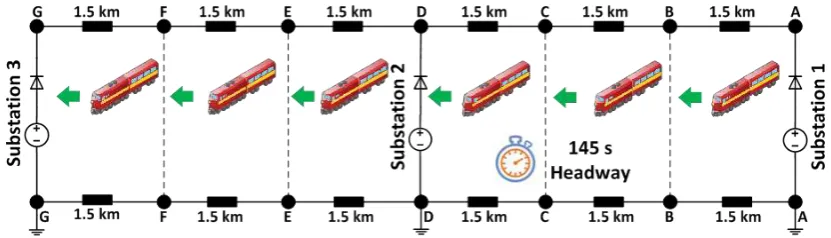 Figure 1. Single railway track with three substations and six running trains.